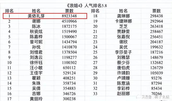 天博tb综合体育谢娜躺枪《花海》排名引热议龚琳娜和日籍歌手美依礼芽被低估(图5)